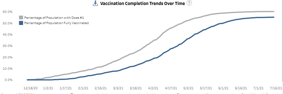 vaccination trends DHHS
