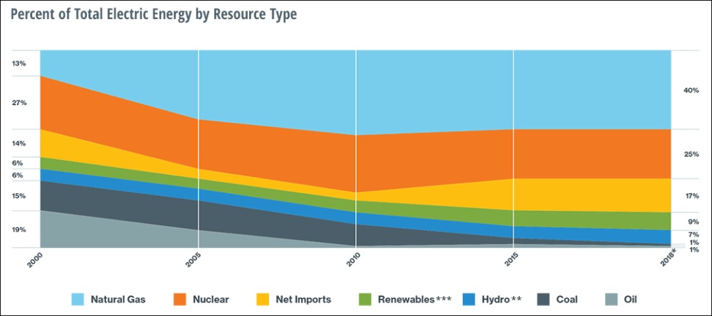 We’re burning oil for electricity, like a smoggy version of Back to the Future