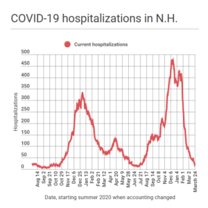Hospitalizations from Covid chart