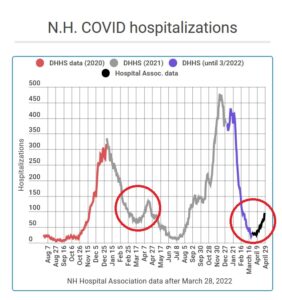 Chart of hospitalizations in NH