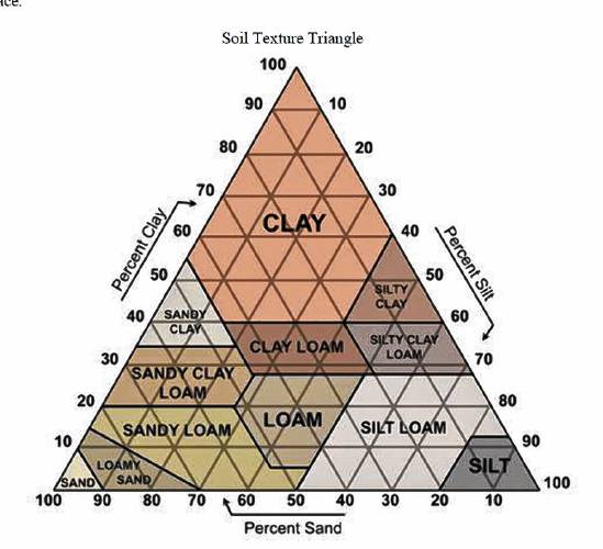 soil-texture-triangle