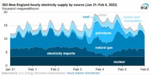 US EIA chart on fuels used to produce electricity in New England during the February cold snap