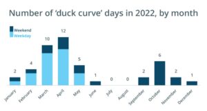 No. of "duck curve days" - from ISO-NE
