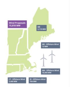 There is a lot of wind - mostly offshore - sitting in ISO-New England's queue, seeking future connection to the power grid.