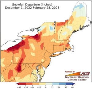 Snowfall department from normal in the Northeast for winter 22-23. Northeast Climate Center, Cornell U.