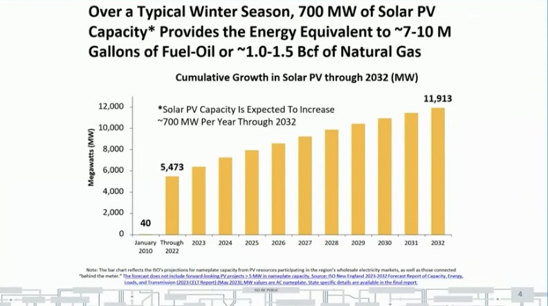New England solar is already displacing vast quantities of methane gas or fuel oil
