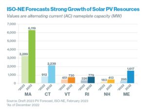 State solar growth forecast in New England from ISO-New England