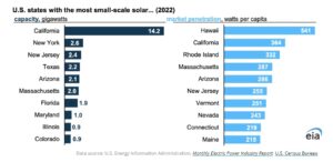 Chart of small-scale solar production by state from Energy Information Agency.