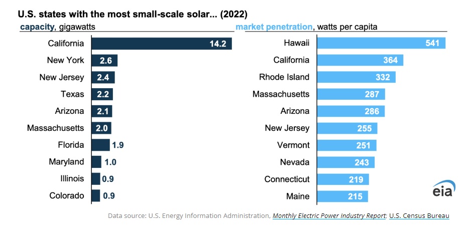 Rooftop solar stars: All of New England except guess who