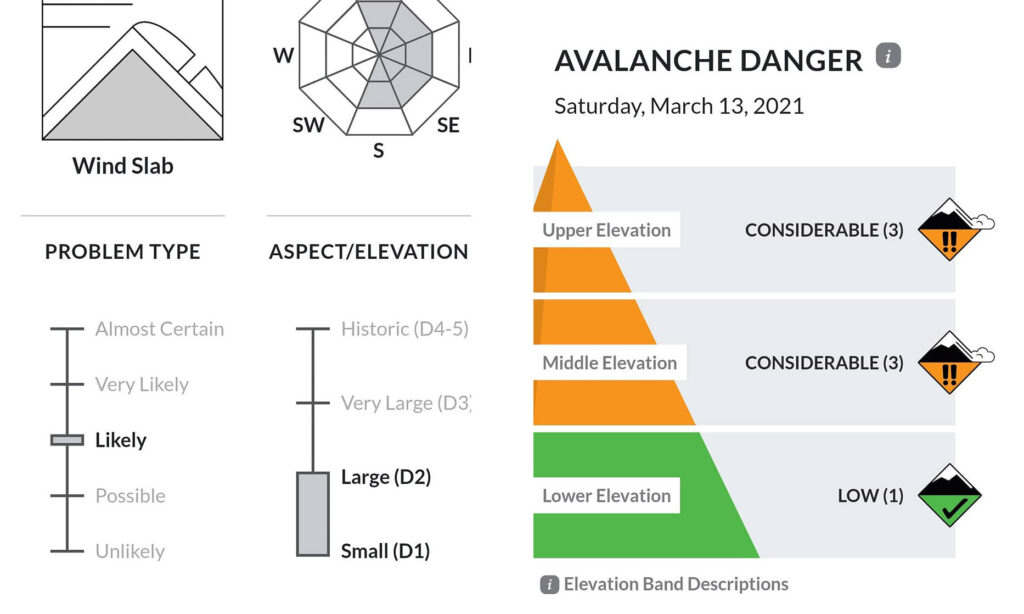 Mountain forecasts and avalanche prediction