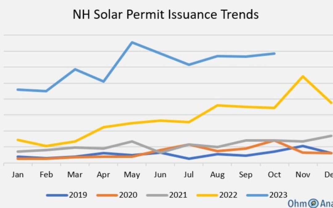 Solar installs are growing in NH