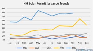 recent trends in NH solar permits from Ohm Analytics