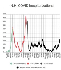 chart of COVID hospitalizations in NH