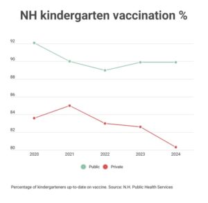 vaccination % in NH private vs. public schols, 2019-2024