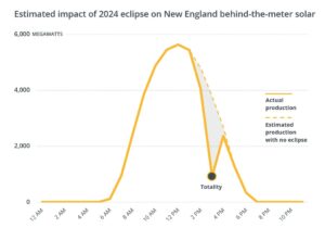 ISO-NE chart showing drop in estimated solar production during 4/8/24 eclipse