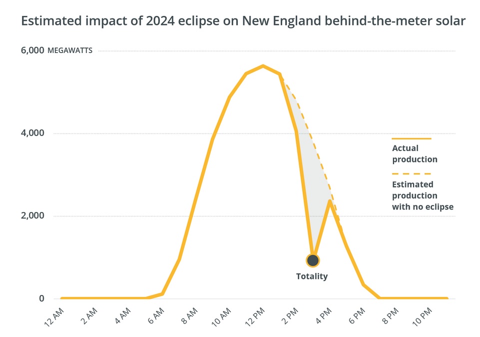Eclipse cut N.E. solar by 4,000 MW (more or less)