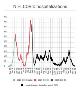 Final chart of COVID hospitalization in NH
