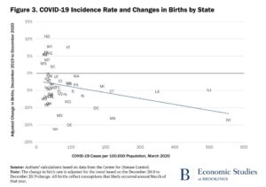Birth rate and change chart vs. COVID incidence, by state