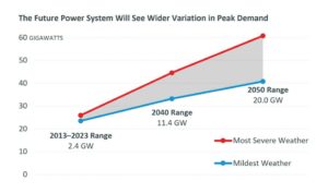 Chart of forecast variability in NE power demand between low and high points of each year through 2050