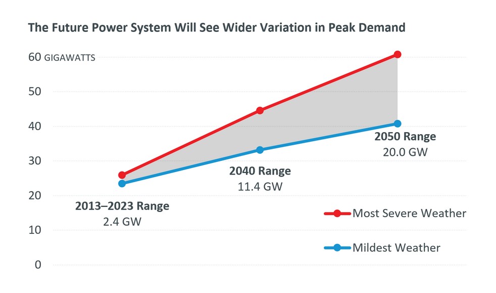 New England’s power needs are going to become a lot more variable