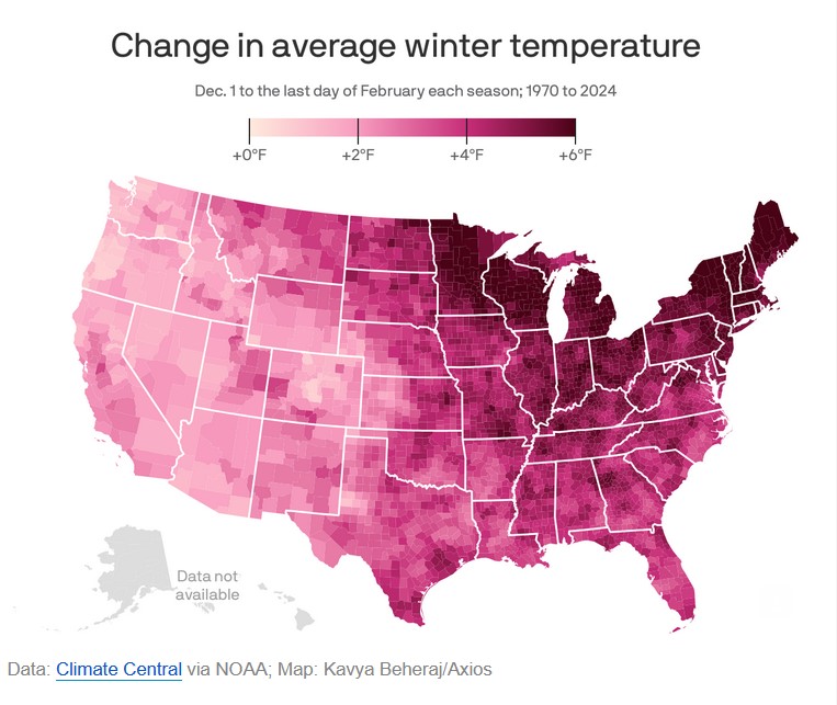 Our winters have really, really warmed