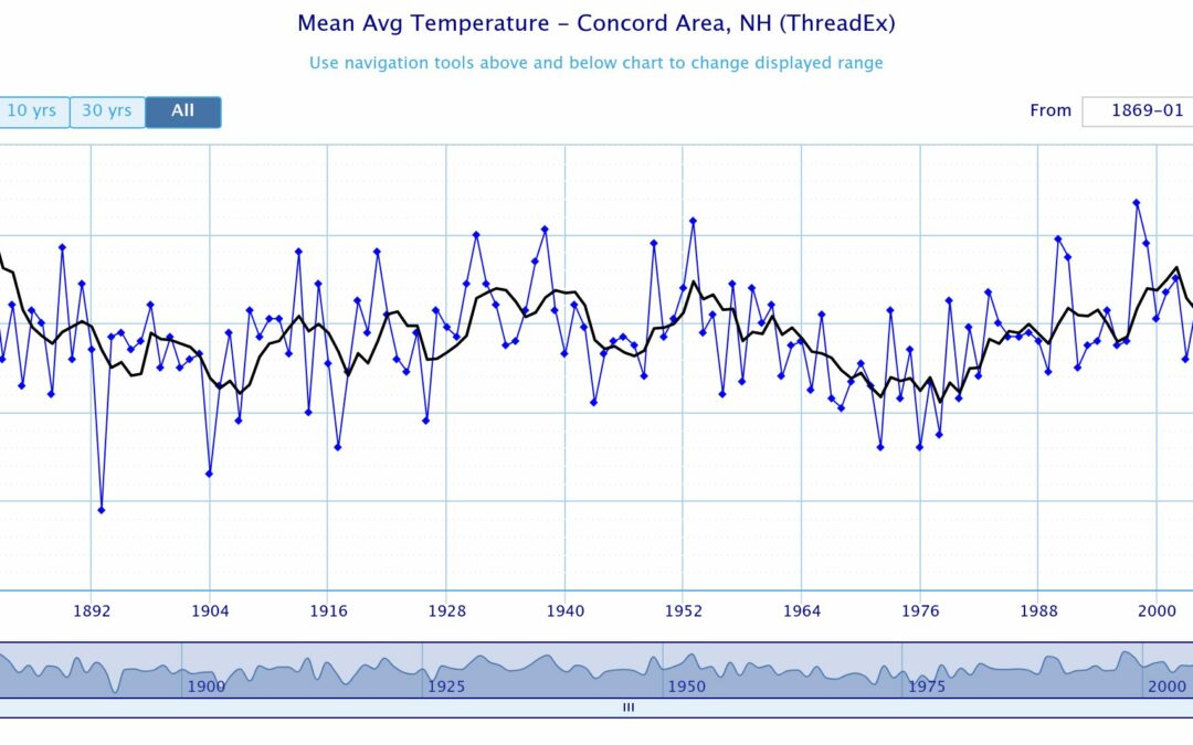 2024 was hottest year on record for Concord – a record that, unfortunately, won’t last