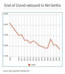 No. births in NH from 1995 to 2024