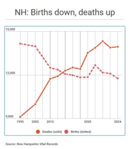 Chart of annual deaths and births in N.H.