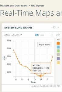 Chart from ISO-New England showing the record low demand on Easter Sunday 2025.