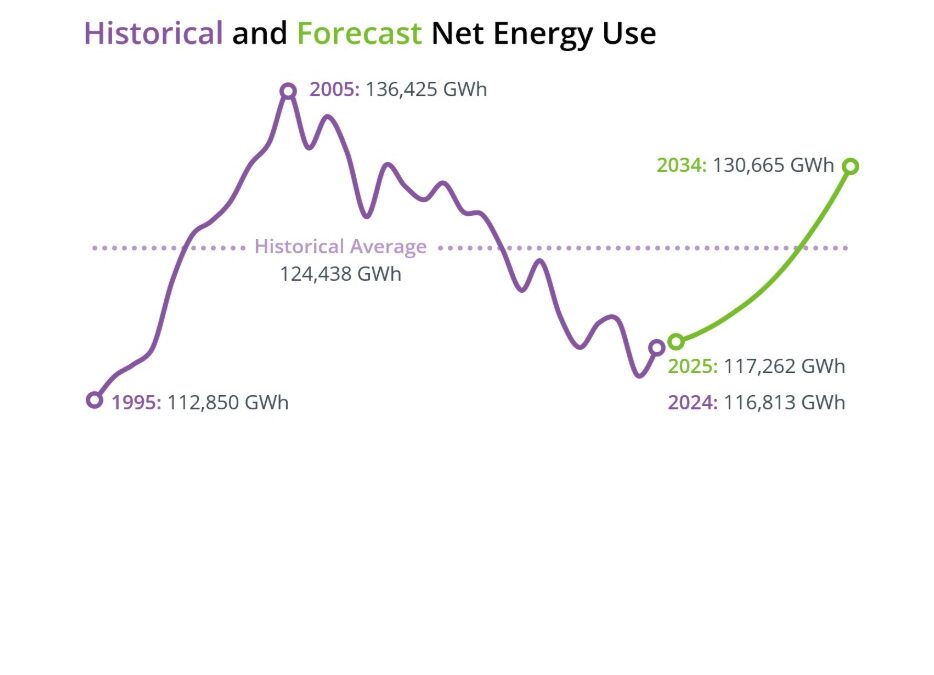 After 20 years of decline, electricity use is about to rise in New England