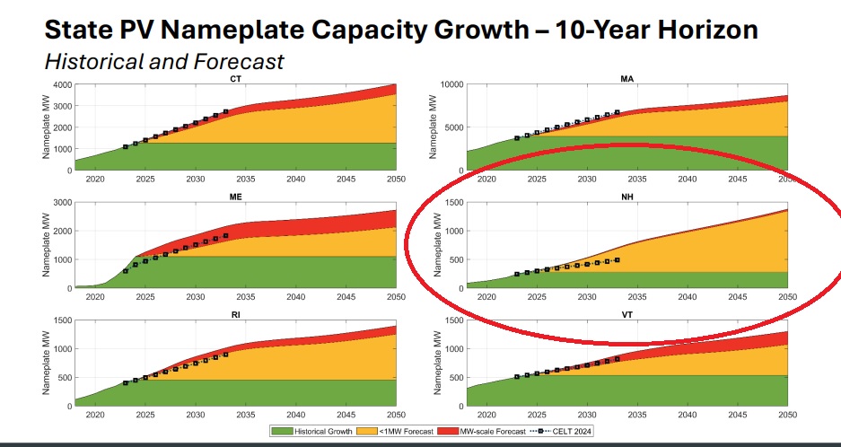 Forecast: Rooftop solar will continue growing in NH but large-scale solar, not so much