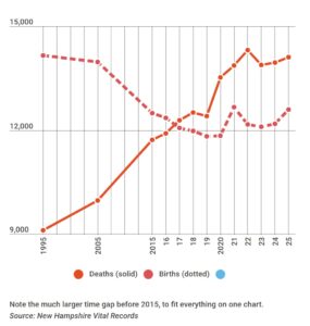 chart of NH births and deaths