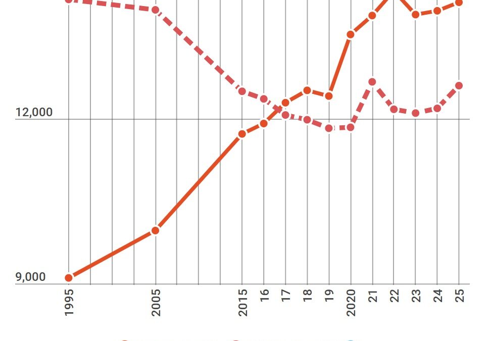Surprise uptick in births doesn’t keep NH from seeing ‘natural decrease’ (more deaths) for 9th year in a row