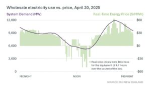 Chart showing negative electricity prices