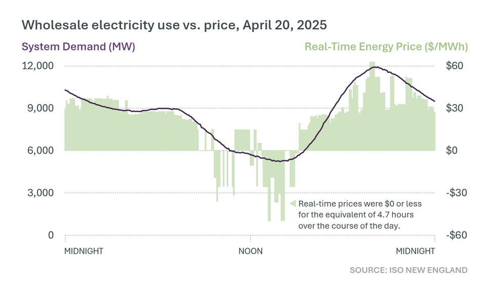 An explainer about negative electricity prices