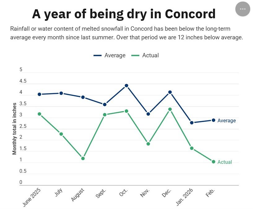 rainfall shortage concord